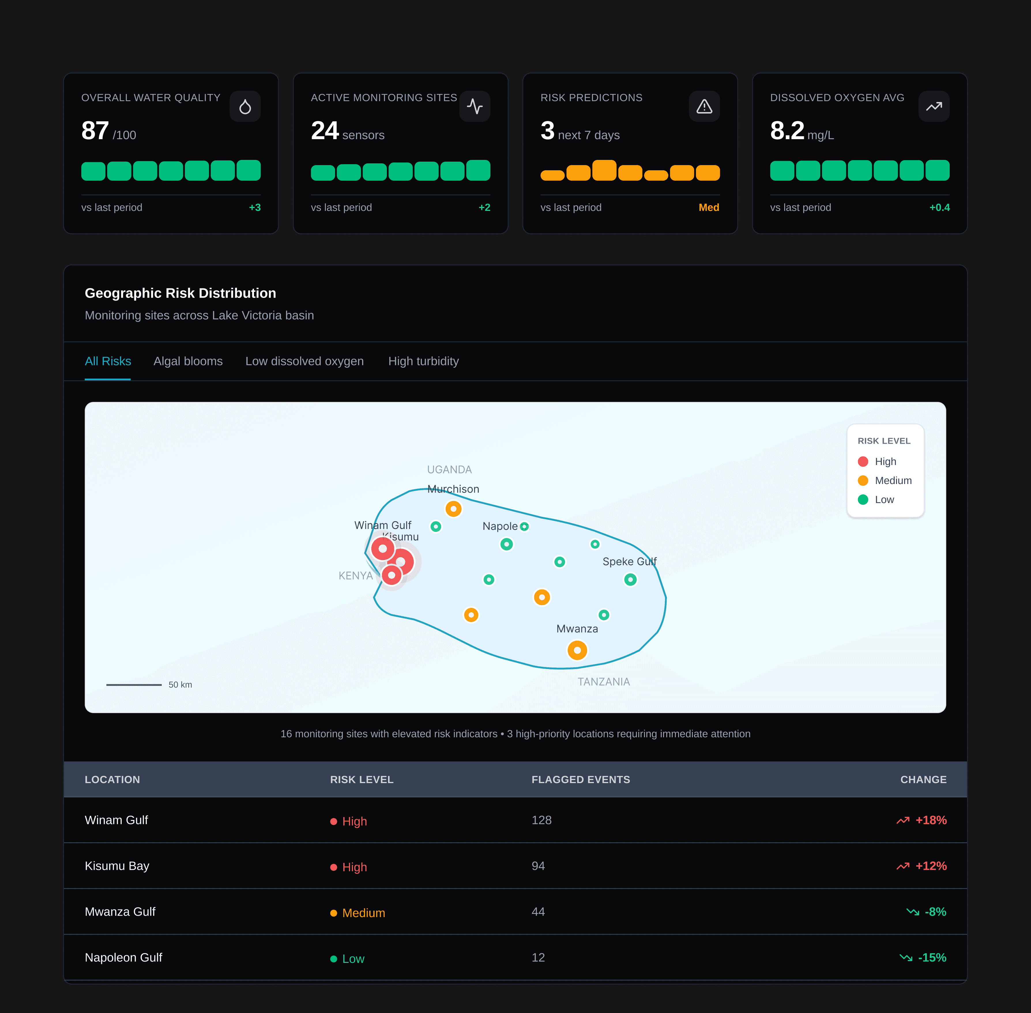Predictive Water Quality Dashboard